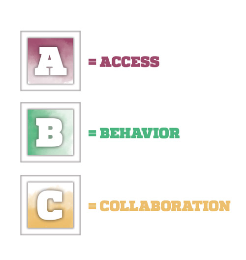 A = Access, B = Behavior, C = Collaboration