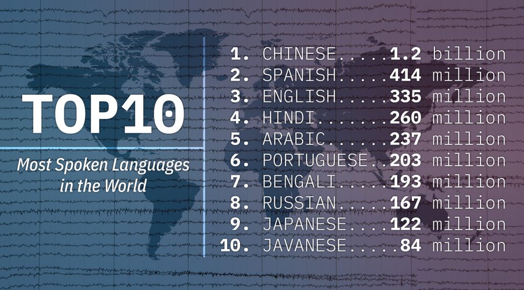 List of the Top 10 most spoken languages in the world, bilingualism