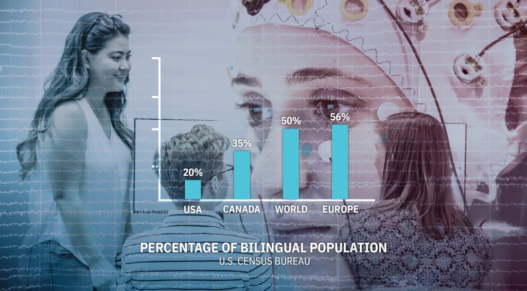 Bar graph comparing percentages of bilingualism among populations