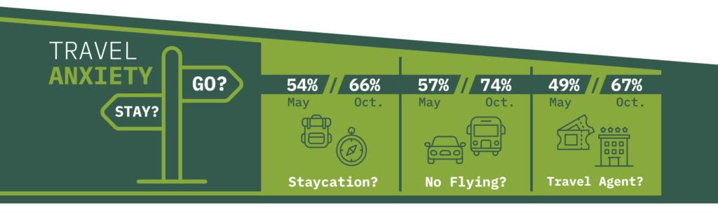 Travel Anxiety infographic