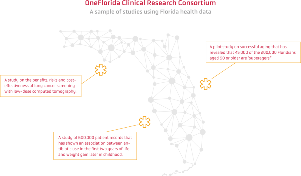 Graphic depicting various studies by OneFlorida Clinical Research Consortium