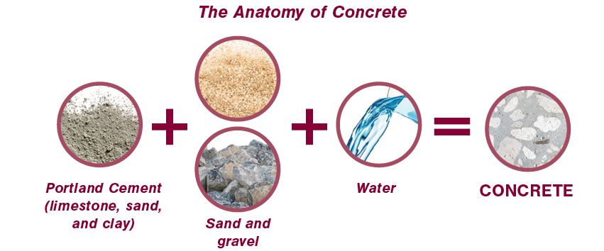The Anatomy of Concrete