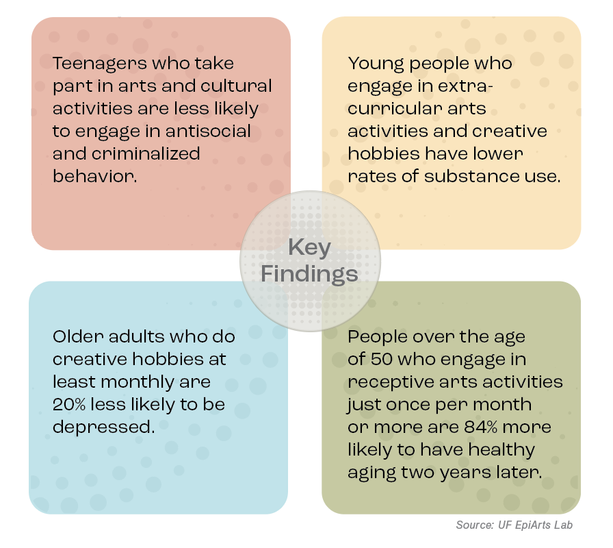 Key findings graphic: Teenagers who do art and cultural activities are less likely to engage in criminal behavior.

Young people who engage in extracurricular arts have lower substance use. 

Older adults with creative hobbies monthly are 20% less likely to be depressed. 

People over 50 who engage in receptive arts activities once per month are 84% more likely to have healthy aging two years later. 