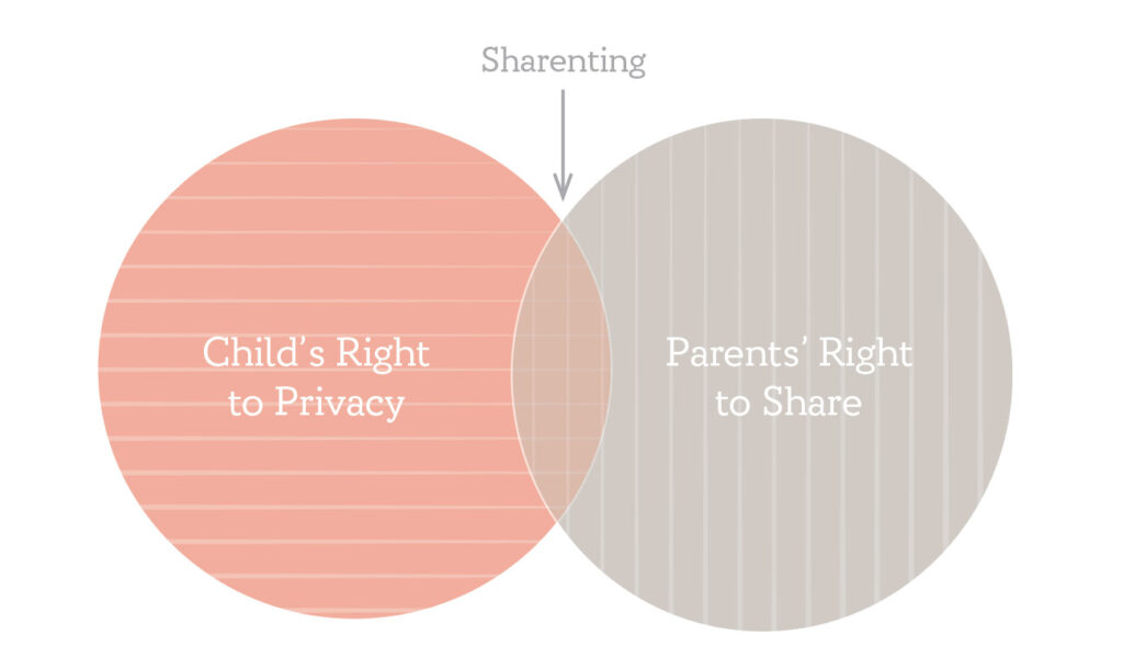 Venn Diagram depicting Sharenting as striking the balance between Child's Right to Privacy and Parent's Right to Share